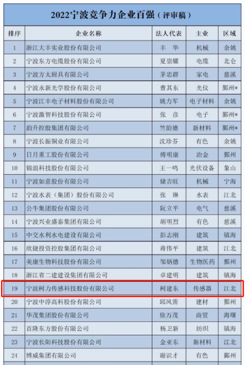喜報(bào)！柯力傳感登榜2022寧波市企業(yè)百?gòu)?qiáng)